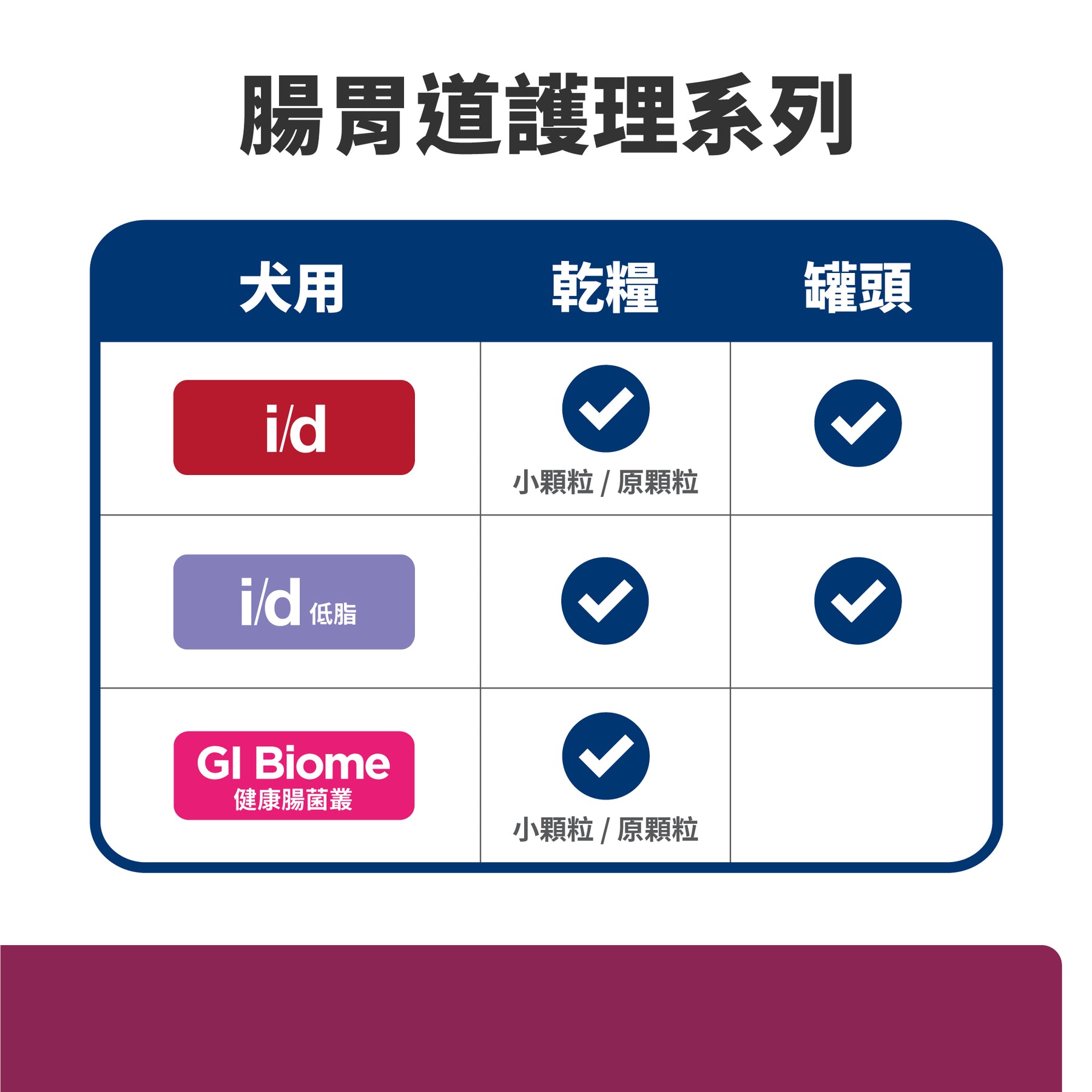 希爾思處方食品 犬用 i/d 原顆粒