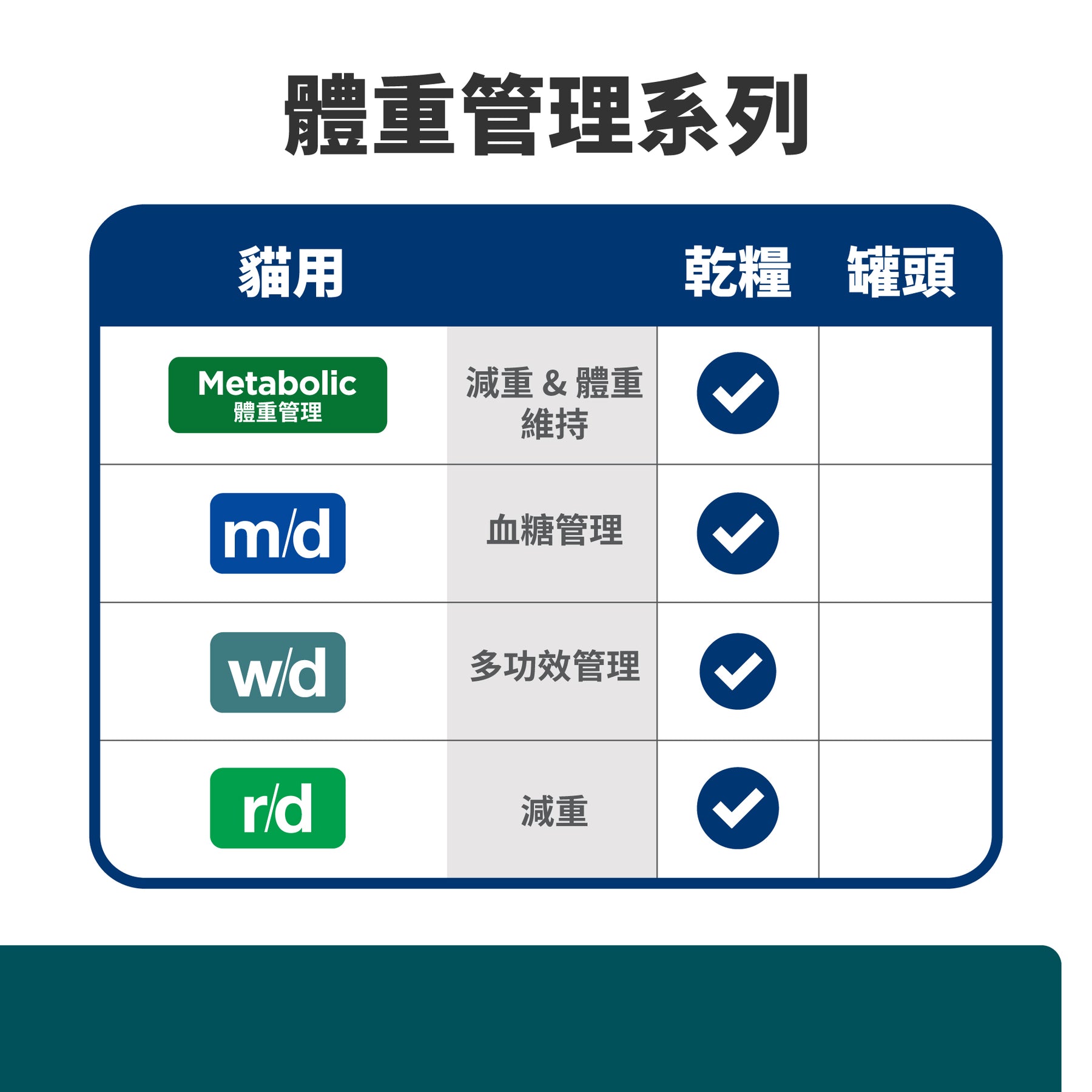 希爾思處方食品 貓用 w/d